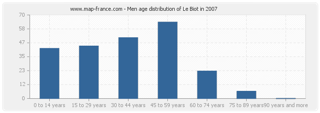 Men age distribution of Le Biot in 2007